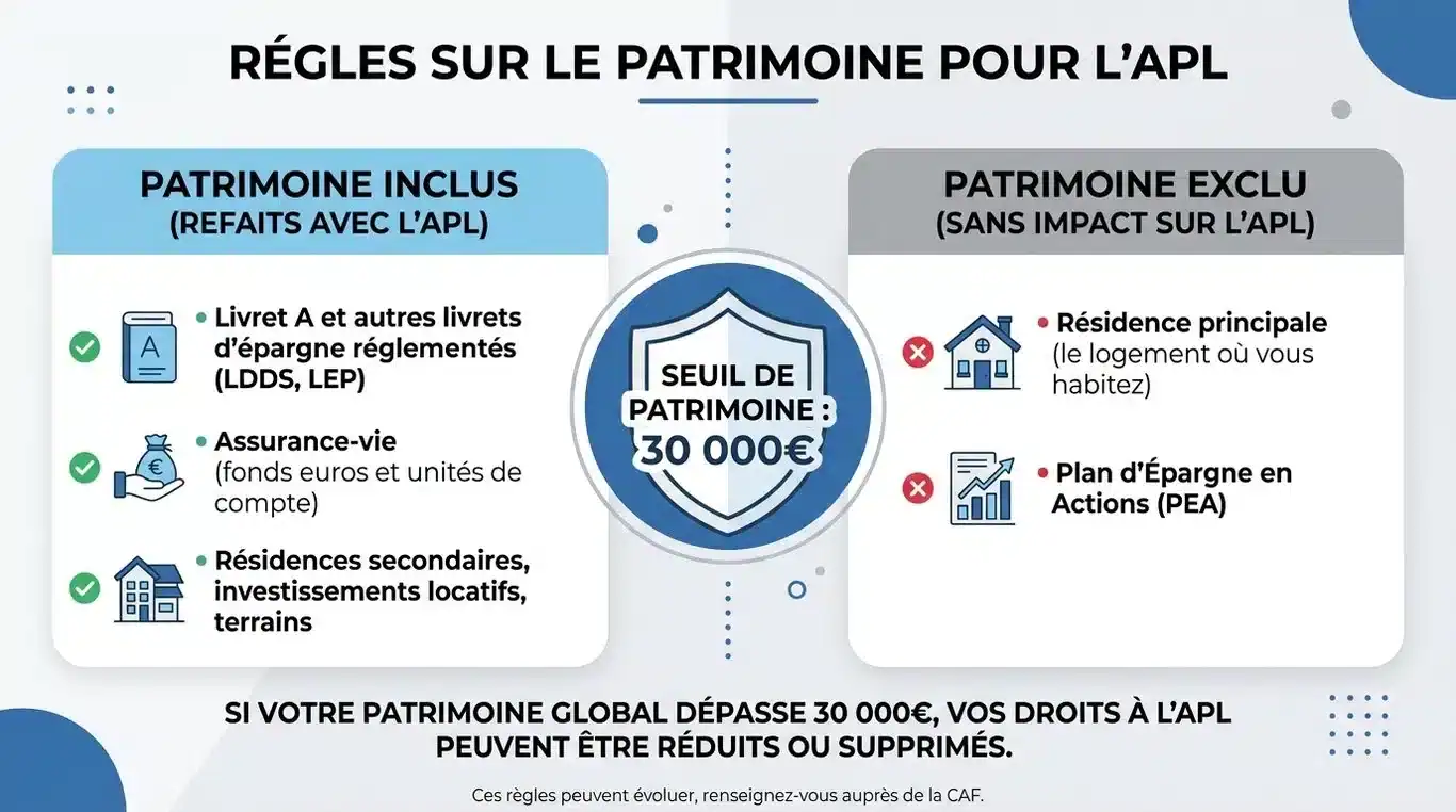 Infographie récapitulative des seuils et types de patrimoine pour le calcul de l'APL