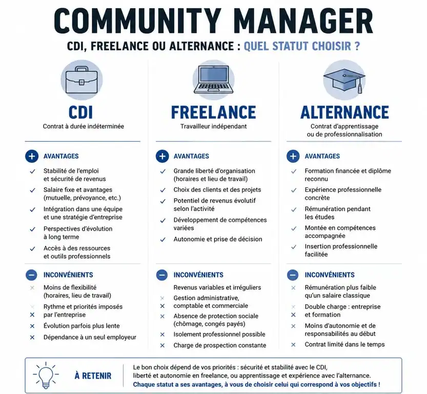 Tableau comparatif des statuts pour une offre de community management : CDI, Freelance et Alternance.