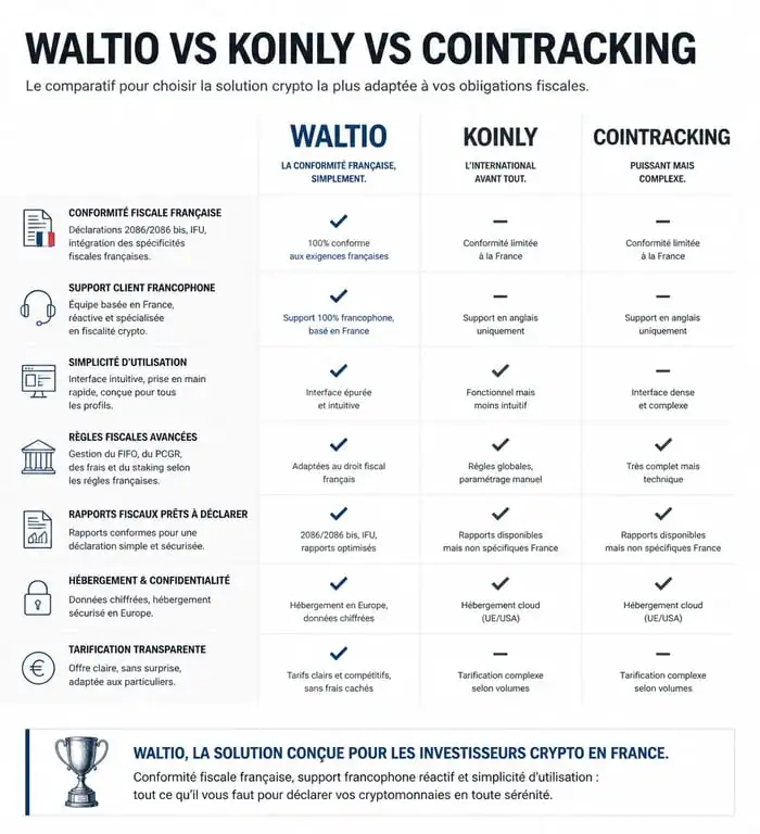 Comparatif des outils de déclaration fiscale crypto : Waltio vs Koinly vs Cointracking