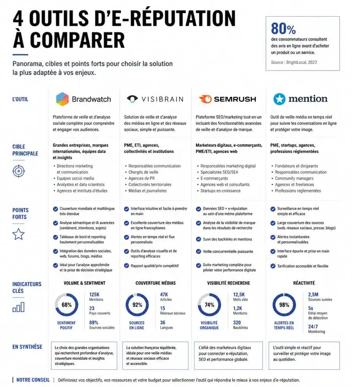 Comparatif des meilleurs outils d'e-réputation pour entreprises et marques