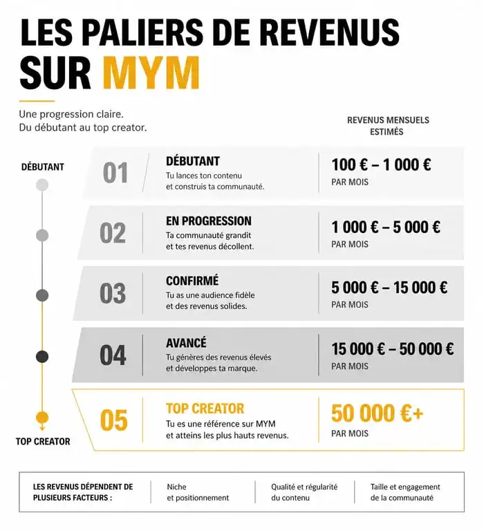 Infographie des paliers de revenus mensuels pour un créateur sur compte MYM