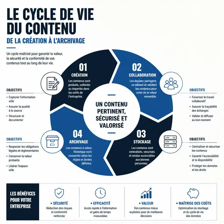 Infographie illustrant le cycle de vie de la gestion de contenu en entreprise