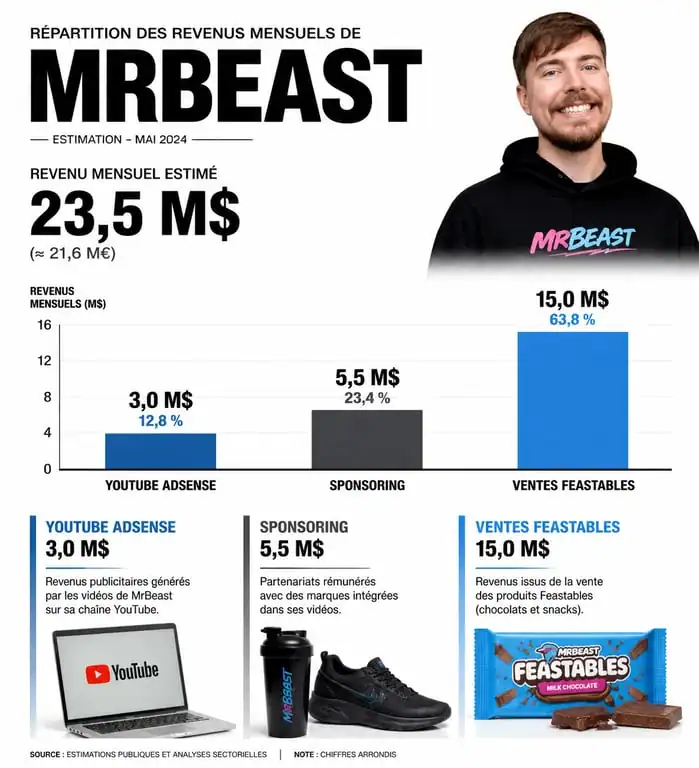 Infographie de la répartition des revenus mensuels de MrBeast : AdSense, sponsoring et Feastables.