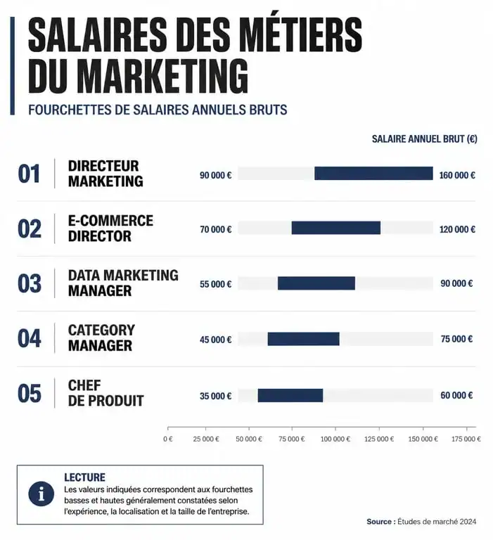 Infographie des salaires annuels bruts pour les métiers du marketing les mieux payés