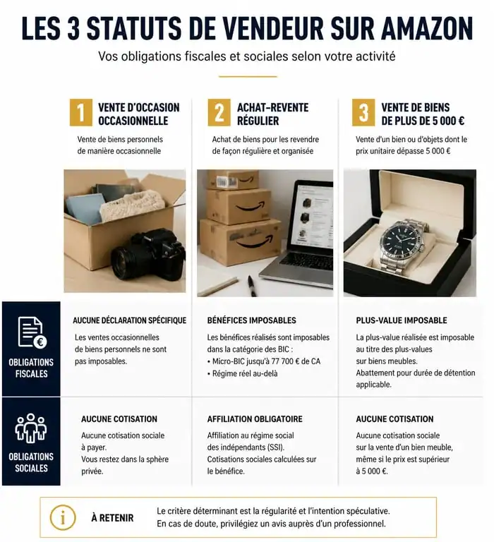Infographie sur les obligations fiscales et sociales pour vendre sur Amazon en tant que particulier