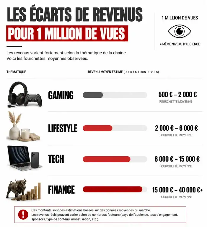 Infographie comparative des revenus YouTube pour 1 million de vues par thématique