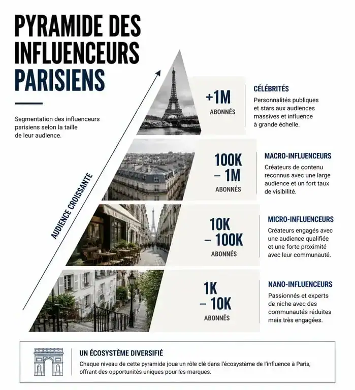 Infographie des catégories d'influenceurs à Paris, du nano-influenceur à la célébrité pour vos campagnes de marketing.