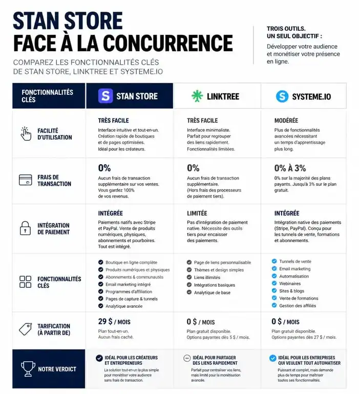 Comparatif des fonctionnalités Stan Store, Linktree et Systeme.io pour les créateurs de contenu