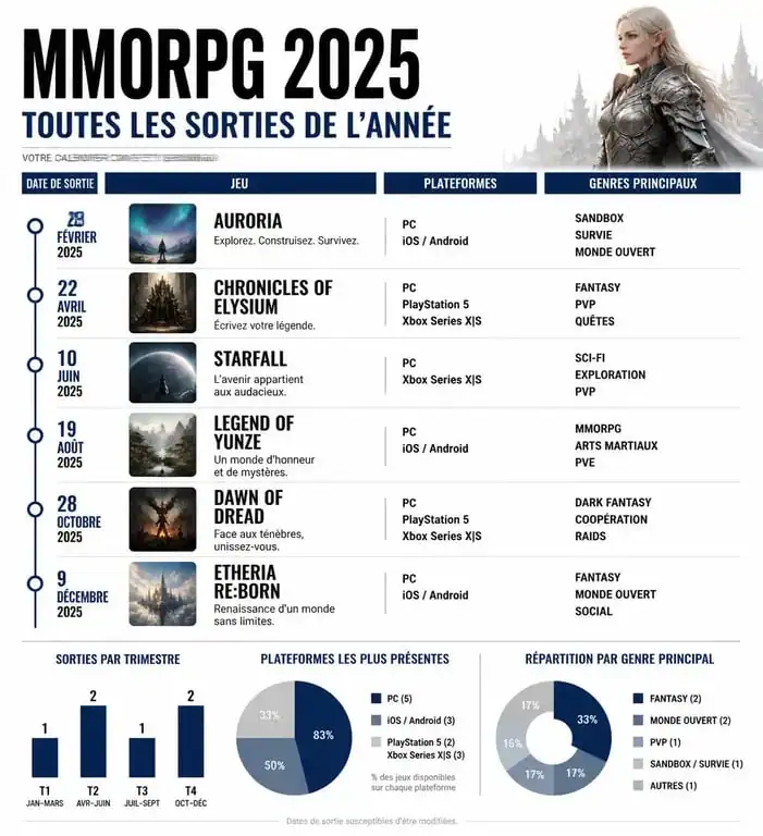 Infographie des nouveaux MMORPG 2025 : calendrier des sorties, plateformes et genres