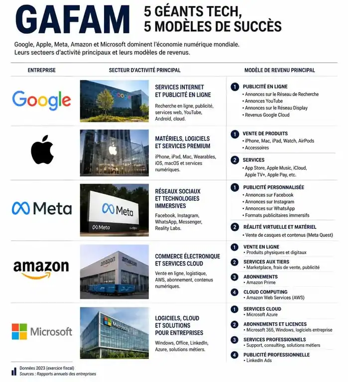 Infographie sur la définition et les modèles économiques des GAFAM