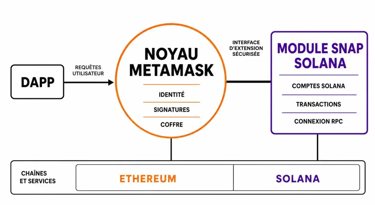 Schéma de fonctionnement de l'intégration MetaMask Solana via les Snaps