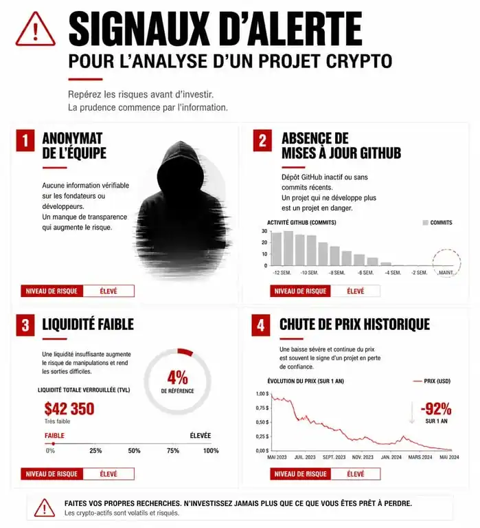Infographie des signaux d'alerte et risques liés au projet crypto Web3Bay