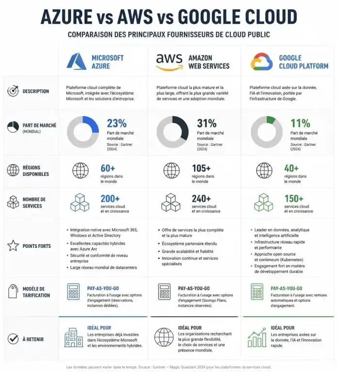 Infographie comparative des services cloud : Microsoft Azure vs AWS vs Google Cloud Platform