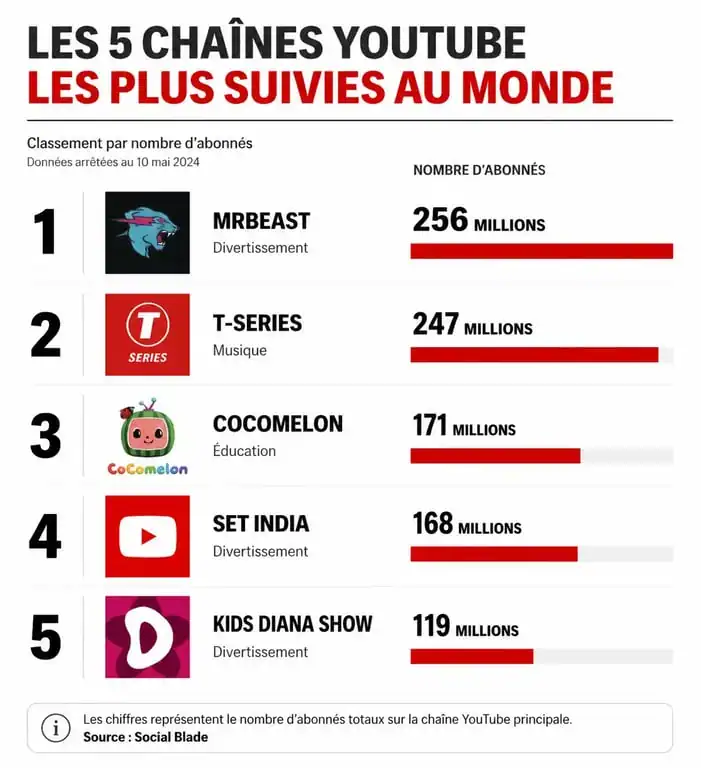 Infographie du classement des YouTubeurs les plus suivis au monde, incluant MrBeast et les chaînes pour enfants.