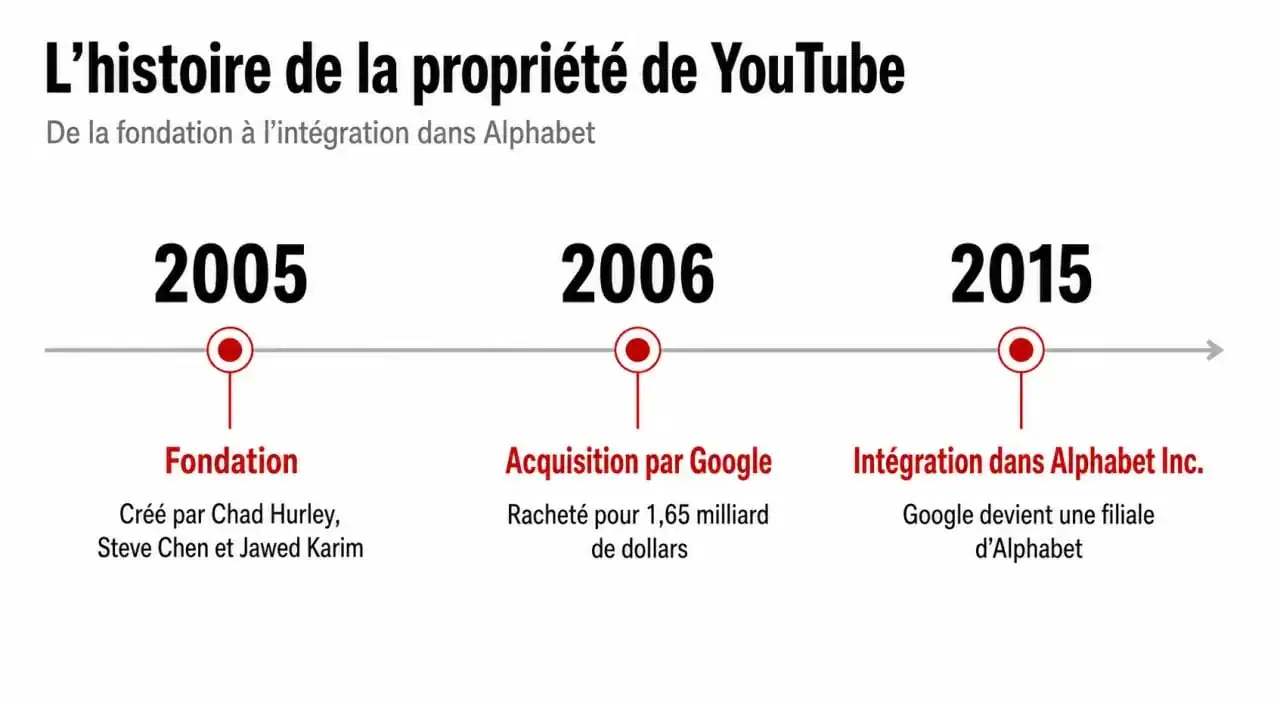Chronologie de l'histoire et du propriétaire de YouTube : de la création à Alphabet Inc.