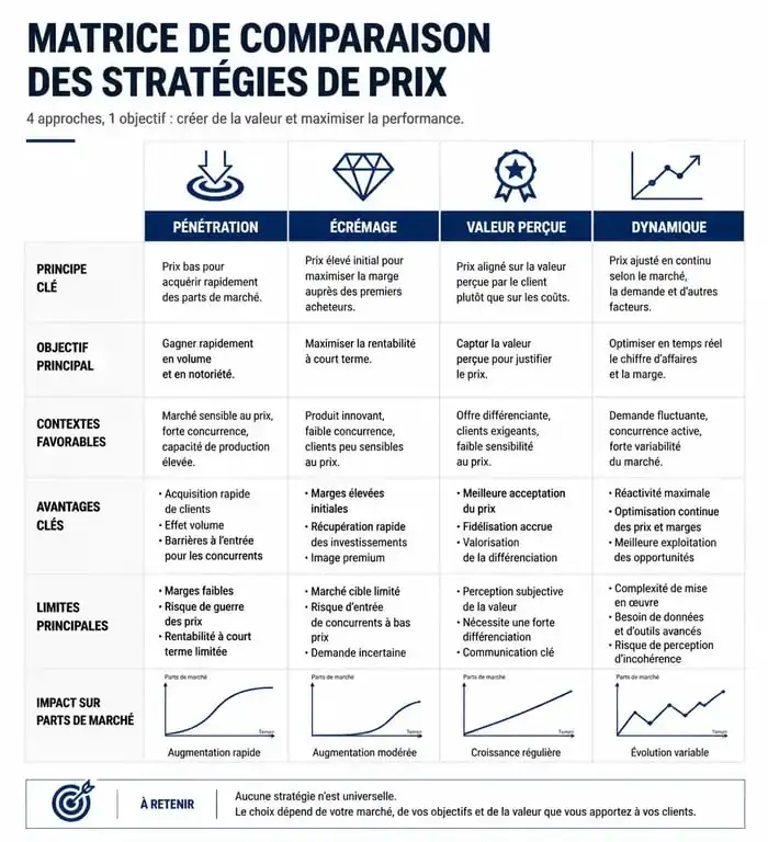 Infographie comparative des différentes stratégies de prix pour une entreprise : pénétration, écrémage, valeur et dynamique.
