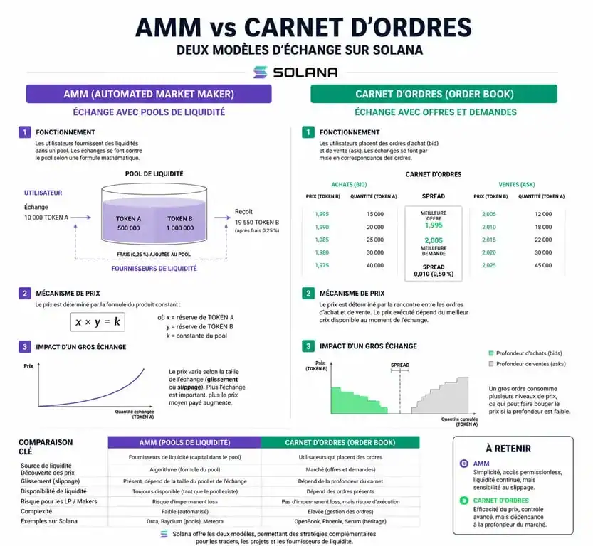 Schéma comparatif entre AMM et Order Book sur un Solana DEX pour comprendre le fonctionnement des échanges décentralisés.