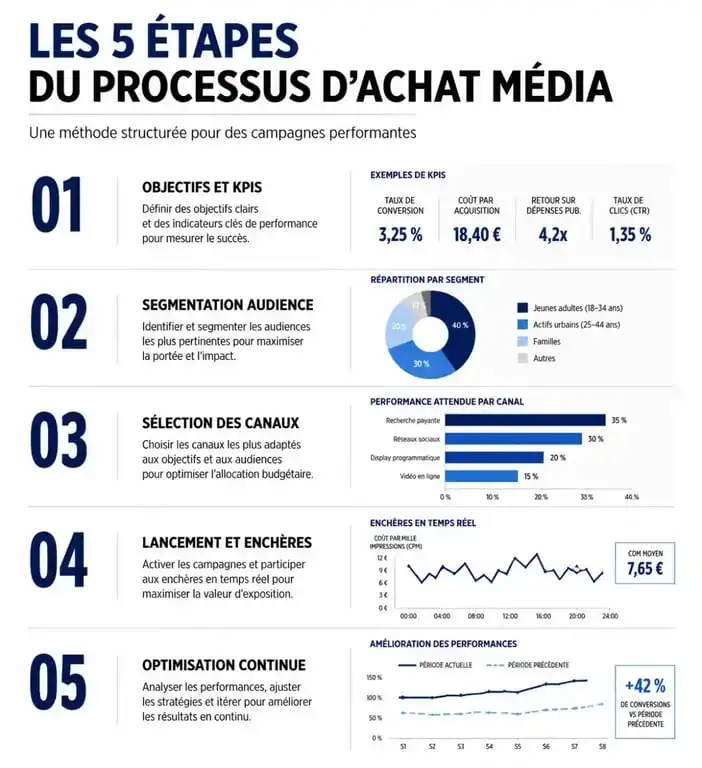 Infographie des 5 étapes du processus d'achat média ou media purchase