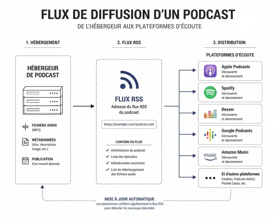 Schéma du fonctionnement d'une plateforme de podcast et de la diffusion via flux RSS