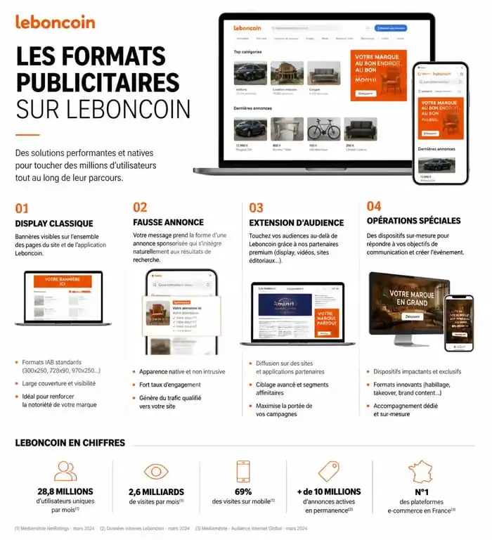 Infographie des formats publicitaires disponibles sur leboncoin publicité pour les annonceurs