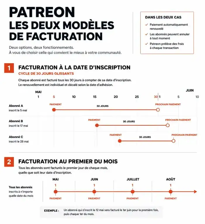 Schéma explicatif des modèles de facturation d'un abonnement Patreon : date d'inscription versus premier du mois.