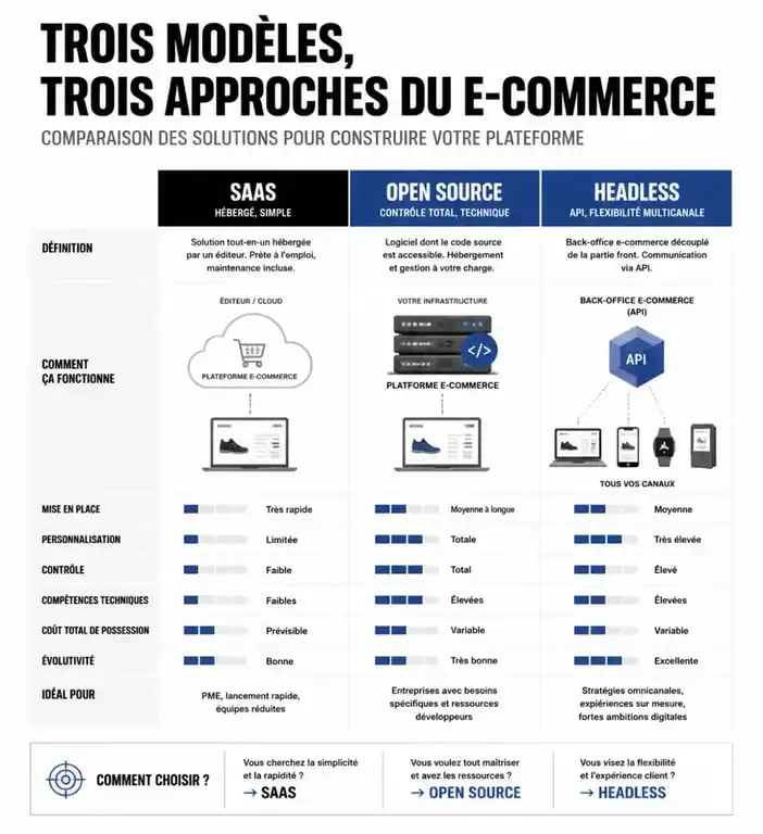 Infographie comparative des solutions e-commerce : SaaS, Open Source et Headless pour choisir sa plateforme de vente en ligne