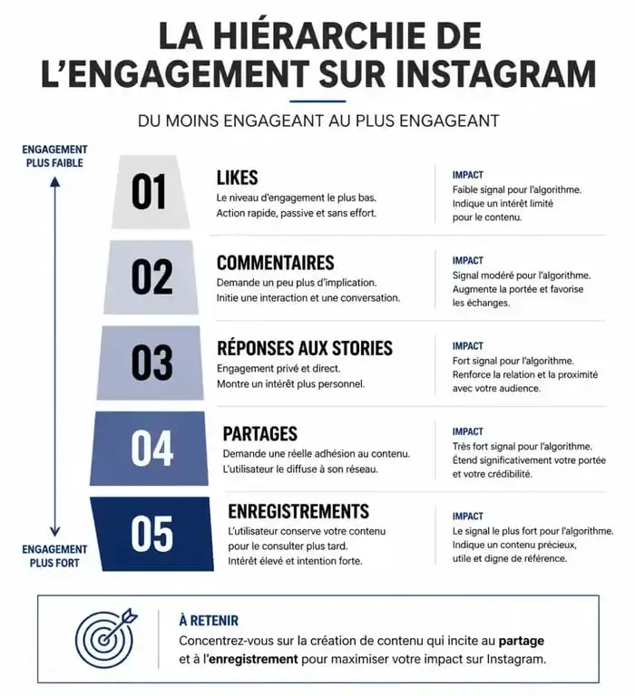 Infographie illustrant la hiérarchie de l'engagement pour une audience Instagram efficace