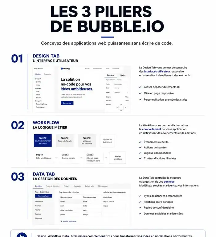 Infographie des trois piliers de Bubble.io pour le développement no-code