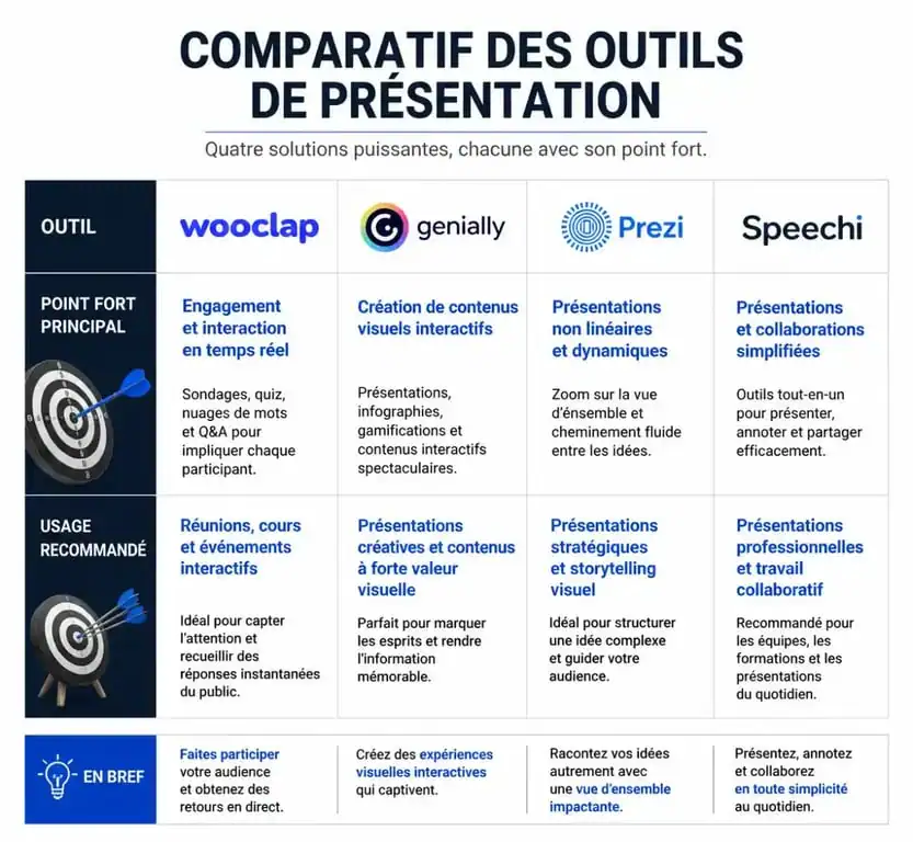 Infographie comparative des outils de présentation interactive : Wooclap, Genially, Prezi et Speechi