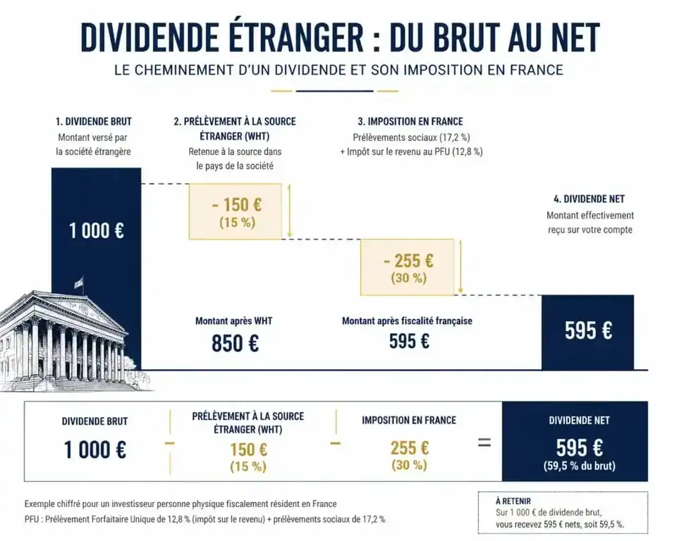 Schéma du mécanisme de double imposition et du crédit d'impôt sur les dividendes étrangers Trade Republic