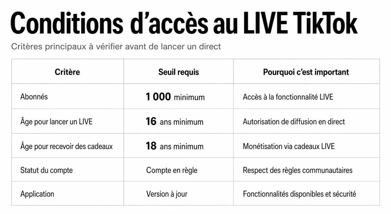 Combien d abonnés pour faire un live TikTok : tableau des conditions d’accès au live