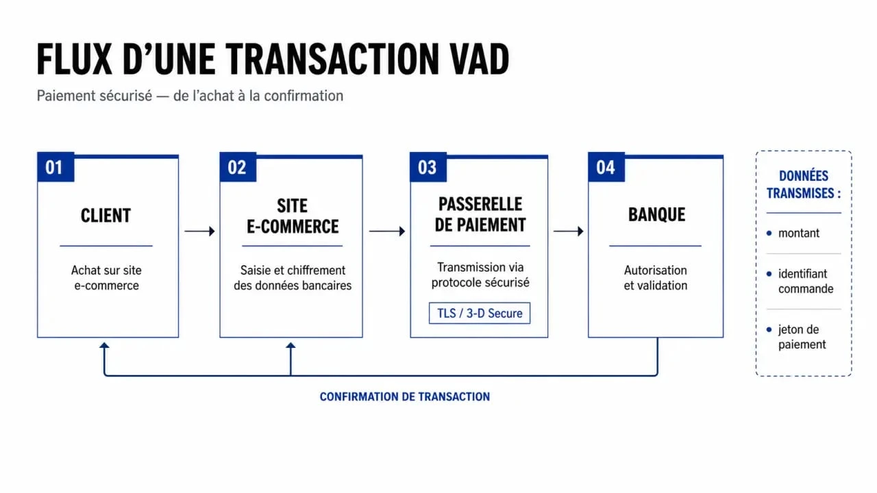 Schéma du fonctionnement d'une transaction VAD banque et paiement sécurisé