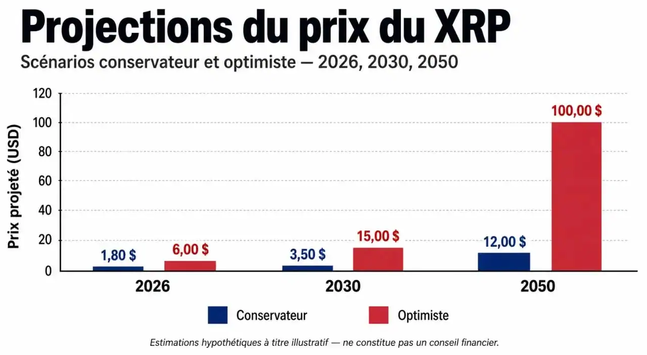 Graphique des prévisions de prix du XRP pour 2026, 2030 et 2050 selon différents scénarios d'avenir.