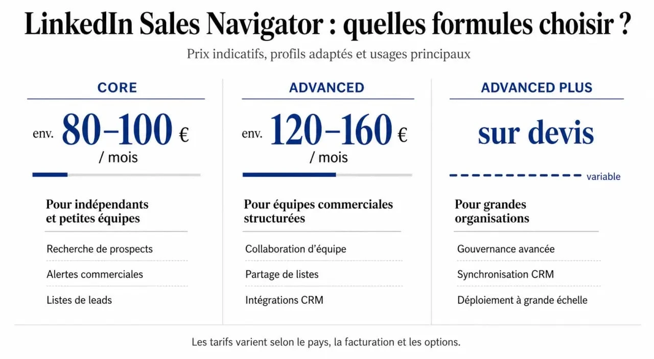 LinkedIn Sales Navigator prix : infographie comparative des formules Core, Advanced et Advanced Plus