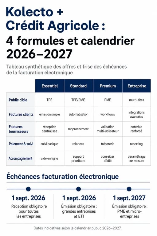 logiciel facturation credit agricole : synthèse des formules Kolecto et des échéances de la facturation électronique