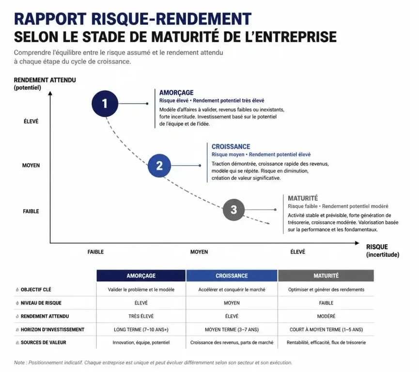 Risque et rendement selon le stade de maturité de l'entreprise pour investir dans une entreprise