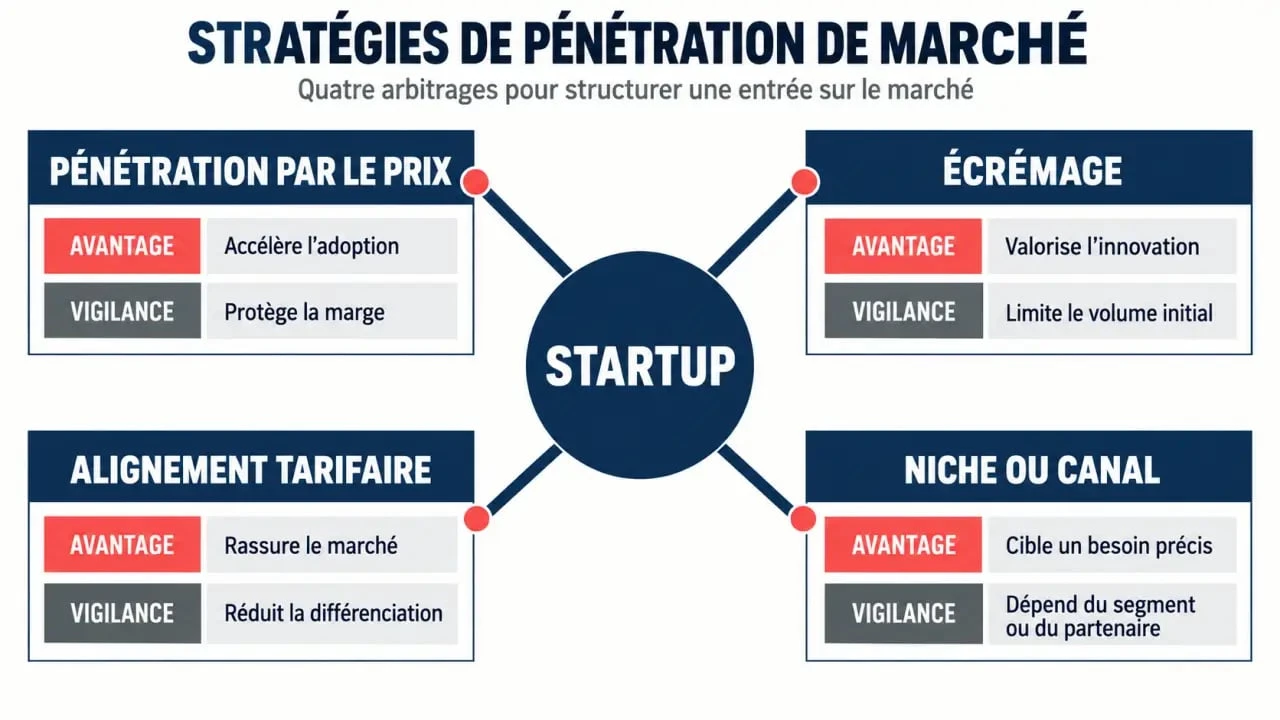 Stratégies de pénétration de marché pour une startup : prix, écrémage, alignement et niche