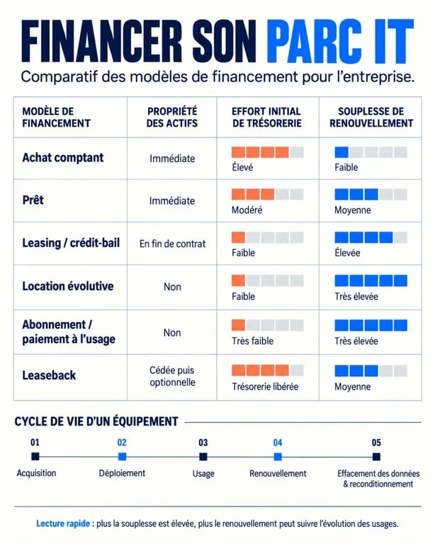 Infographie des solutions de financement IT entreprise et du cycle de vie des équipements