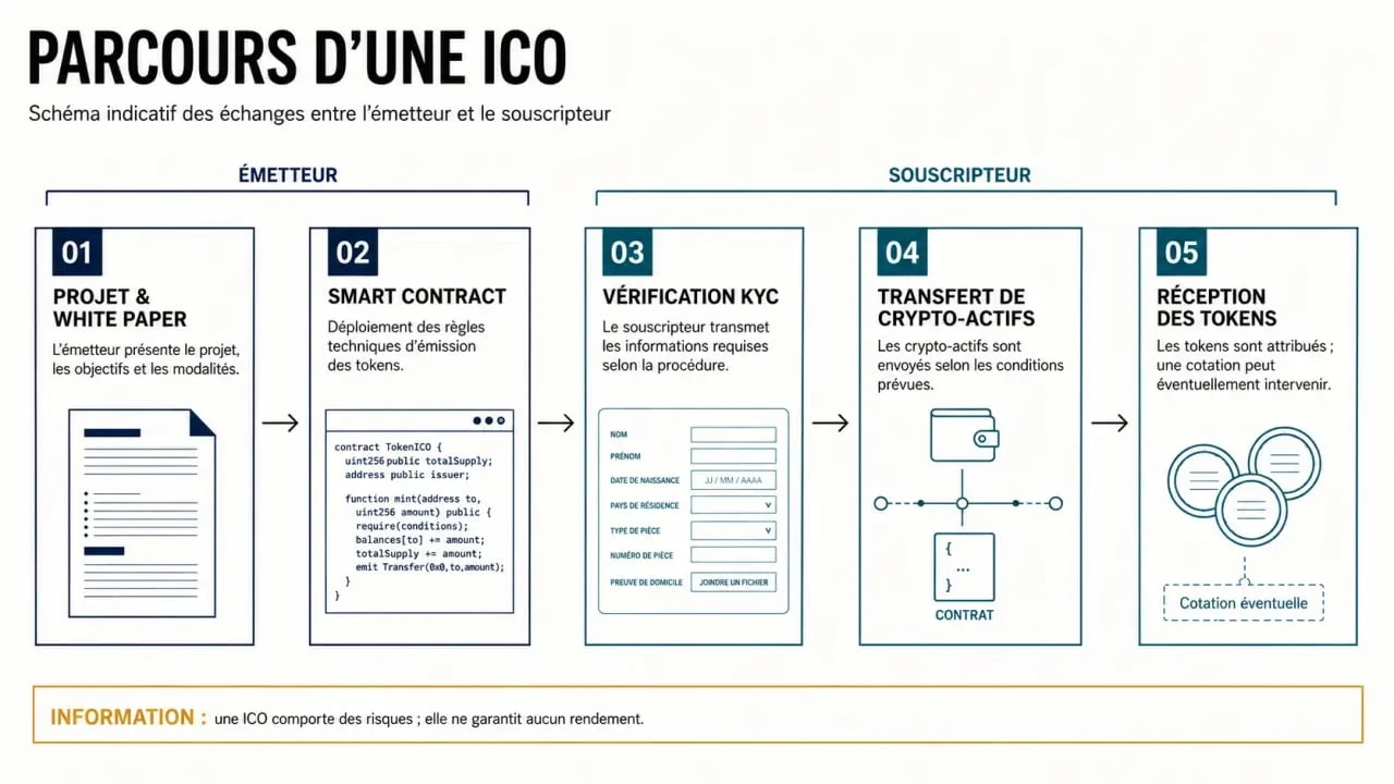 Schéma du parcours d'une ICO crypto, du white paper à la réception des tokens