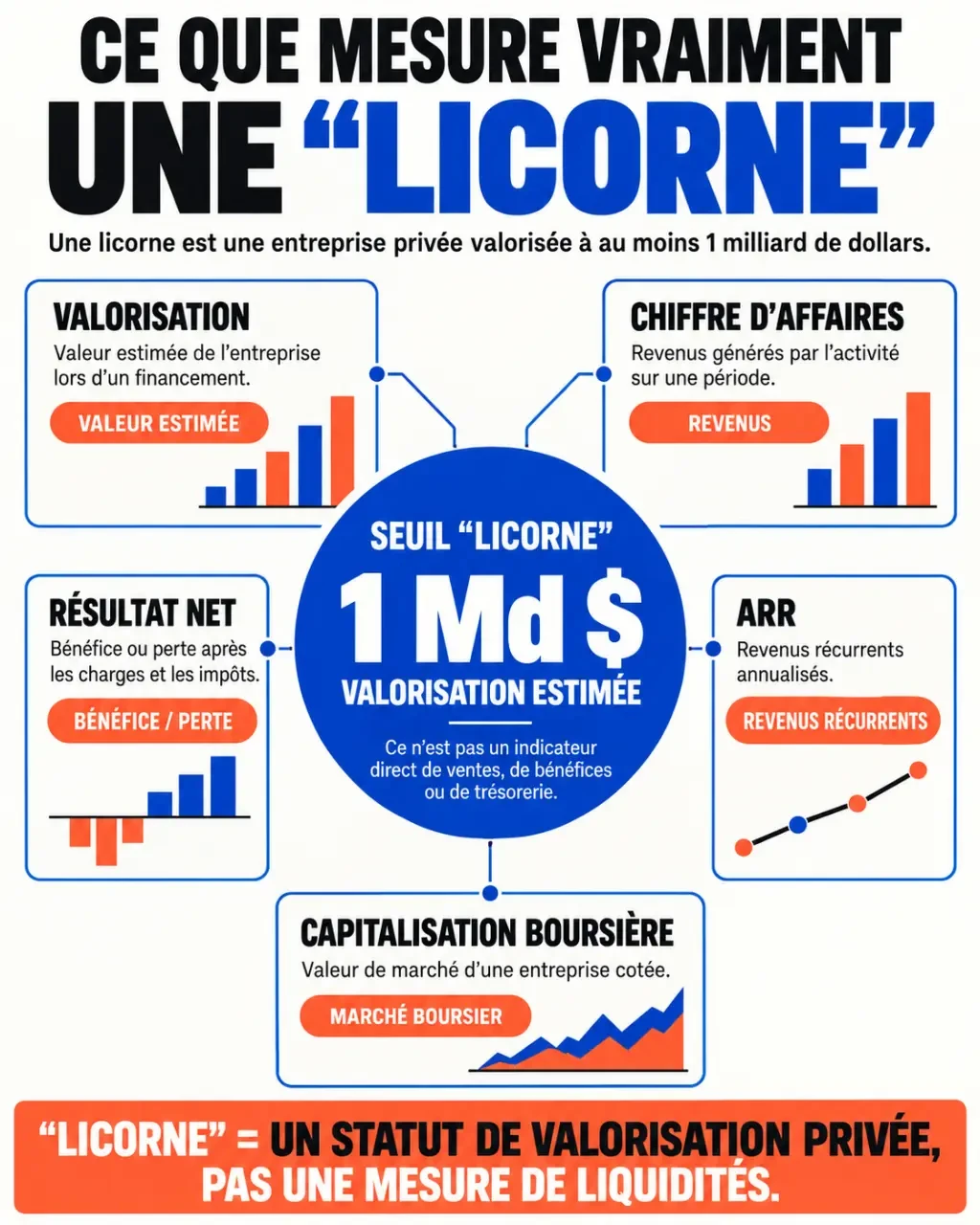 Infographie sur la licorne entreprise et la différence entre valorisation, chiffre d'affaires, bénéfice et ARR
