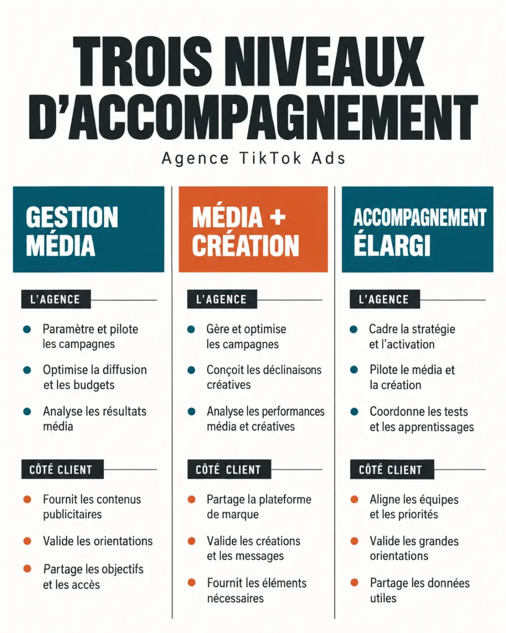 Agence TikTok Ads : comparaison des niveaux d'accompagnement média, création et suivi technique