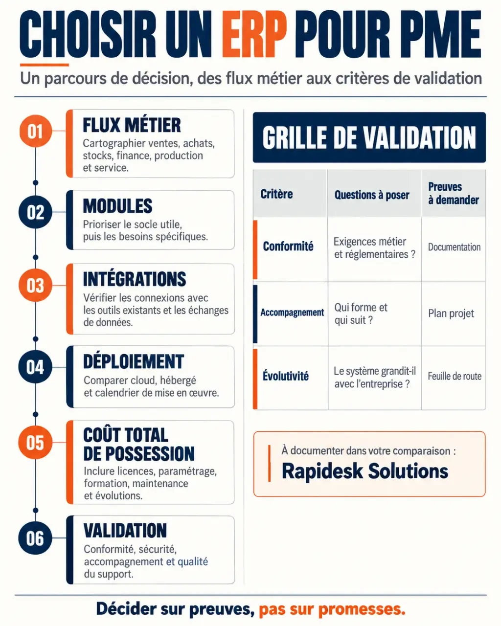 Infographie comparative pour choisir quel ERP pour PME, avec Rapidesk Solutions et les critères de validation
